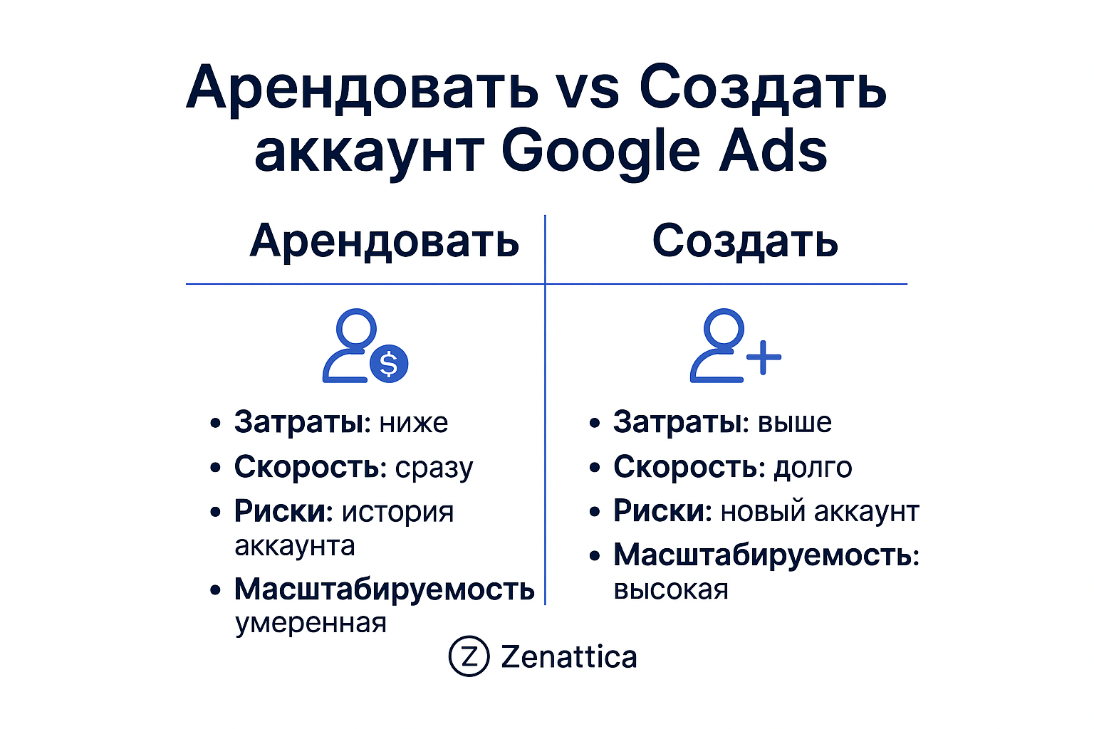 Сравнение аренды и создания аккаунтов Google Ads — Zenattica