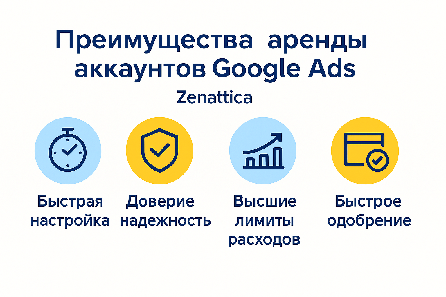 Преимущества аренды аккаунтов Google Ads — Быстрый запуск, Доверие и надёжность, Более высокие лимиты расходов, Быстрое одобрение объявлений