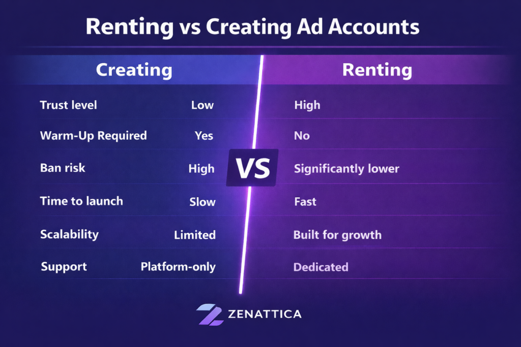 Renting verified ad accounts with high trust level, instant launch, low ban risk, and built-in scalability
